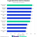 Bar chart of RAW score in DaVinci Resolve.