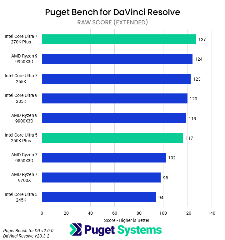 Bar chart of RAW score in DaVinci Resolve.