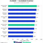 Bar chart of adjusted average score in Invmark for Inventor.