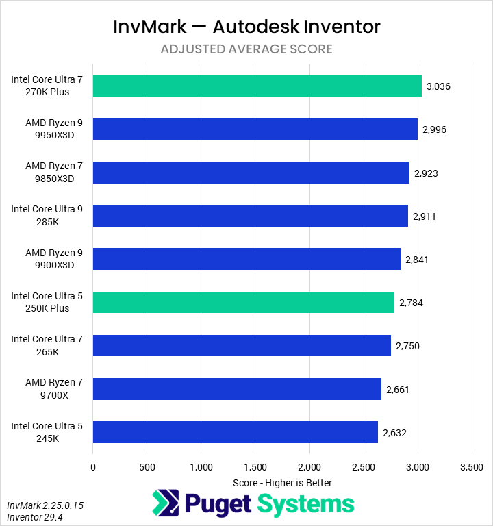 Bar chart of adjusted average score in Invmark for Inventor.