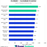 Bar chart of Data Translation score in Invmark for Inventor.