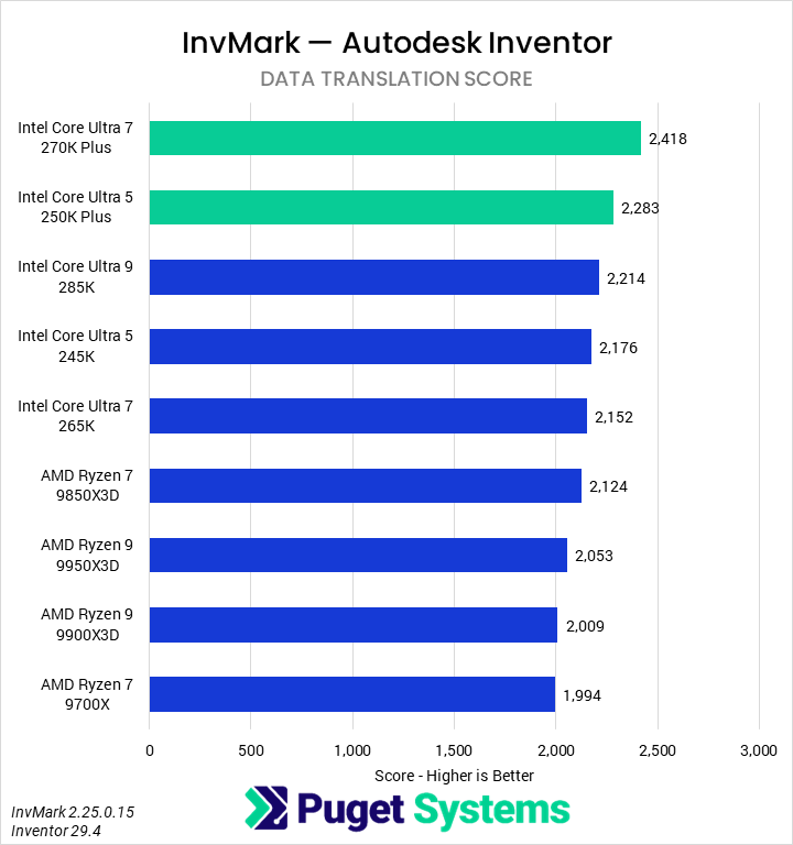 Bar chart of Data Translation score in Invmark for Inventor.