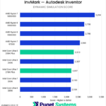 Bar chart of Dynamic Simulation score in Invmark for Inventor.