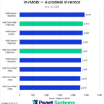 Bar chart of FEA score in Invmark for Inventor.