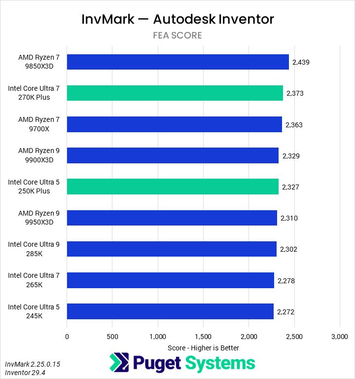 Bar chart of FEA score in Invmark for Inventor.
