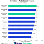 Bar chart of Modelling score in Invmark for Inventor.