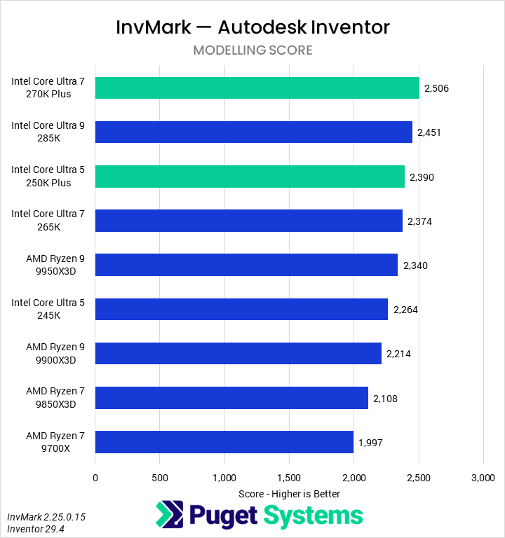 Bar chart of Modelling score in Invmark for Inventor.