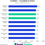 Bar chart of Single-Threaded score in Invmark for Inventor.
