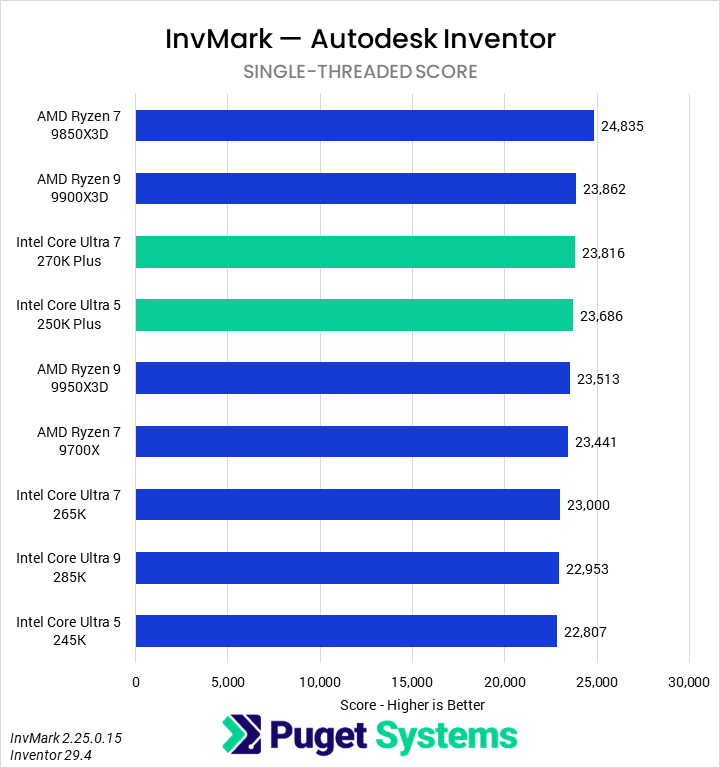 Bar chart of Single-Threaded score in Invmark for Inventor.