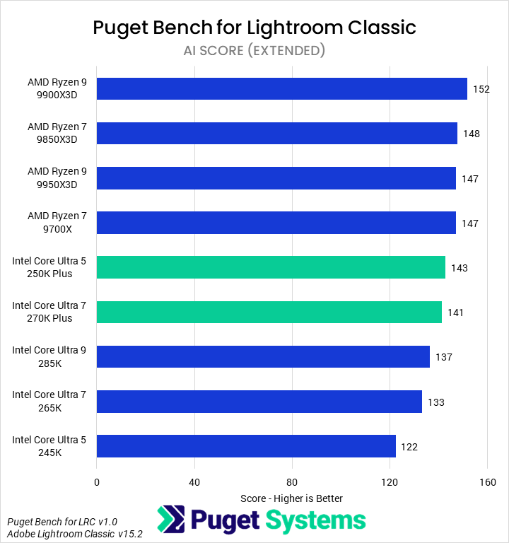 Bar chart of AI score in Lightroom Classic.