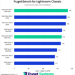 Bar chart of Canon score in Lightroom Classic.
