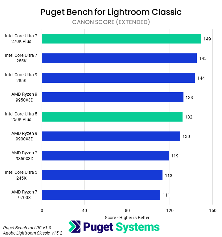 Bar chart of Canon score in Lightroom Classic.