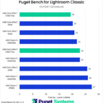 Bar chart of export geomean time in Lightroom Classic.