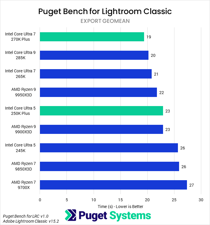 Bar chart of export geomean time in Lightroom Classic.