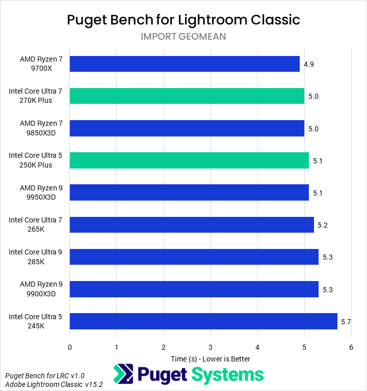 Bar chart of import geomean time in Lightroom Classic.