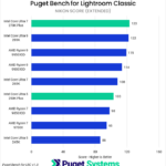 Bar chart of Nikon score in Lightroom Classic.