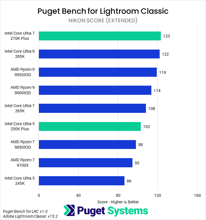 Bar chart of Nikon score in Lightroom Classic.