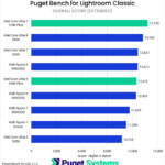 Bar chart of Overall score in Lightroom Classic.
