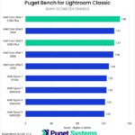 Bar chart of Sony score in Lightroom Classic.