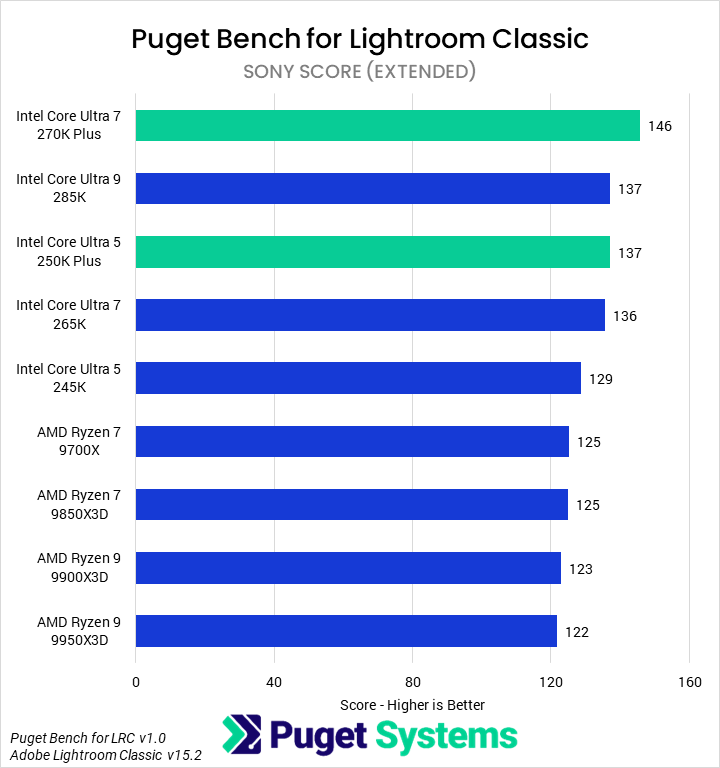 Bar chart of Sony score in Lightroom Classic.