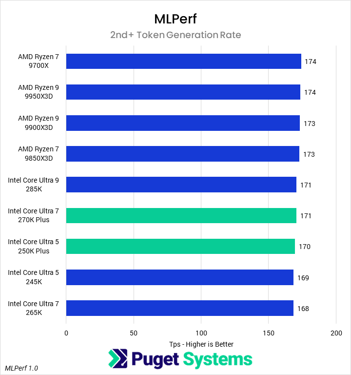 Bar chart of 2nd+ token generation rate in MLPerf.