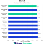 Bar chart of time to first token in MLPerf.