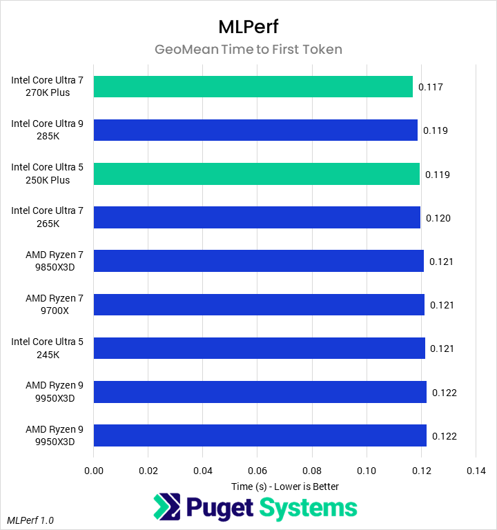 Bar chart of time to first token in MLPerf.