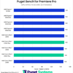 Bar chart of GPU Effects score in Premiere Pro.