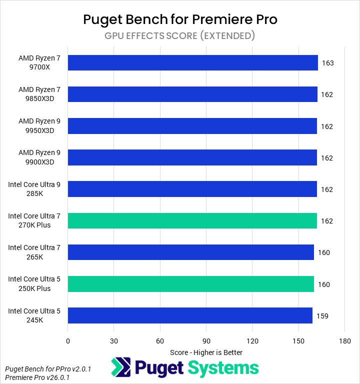 Bar chart of GPU Effects score in Premiere Pro.