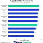 Bar chart of Intraframe score in Premiere Pro.