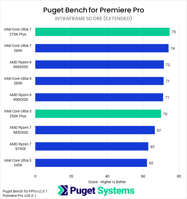 Bar chart of Intraframe score in Premiere Pro.