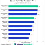 Bar chart of LongGOP score in Premiere Pro.