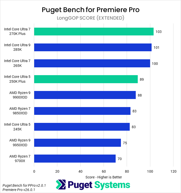 Bar chart of LongGOP score in Premiere Pro.