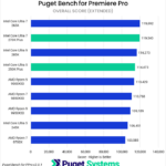 Bar chart of Overall score in Premiere Pro.