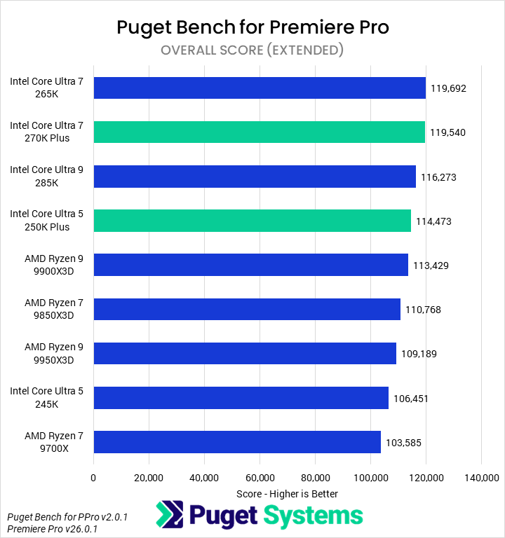 Bar chart of Overall score in Premiere Pro.