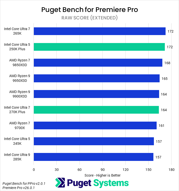 Bar chart of RAW score in Premiere Pro.