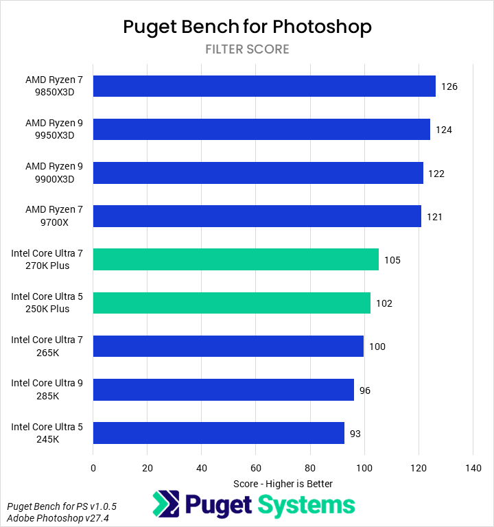 Bar chart of Filter score in Photoshop.