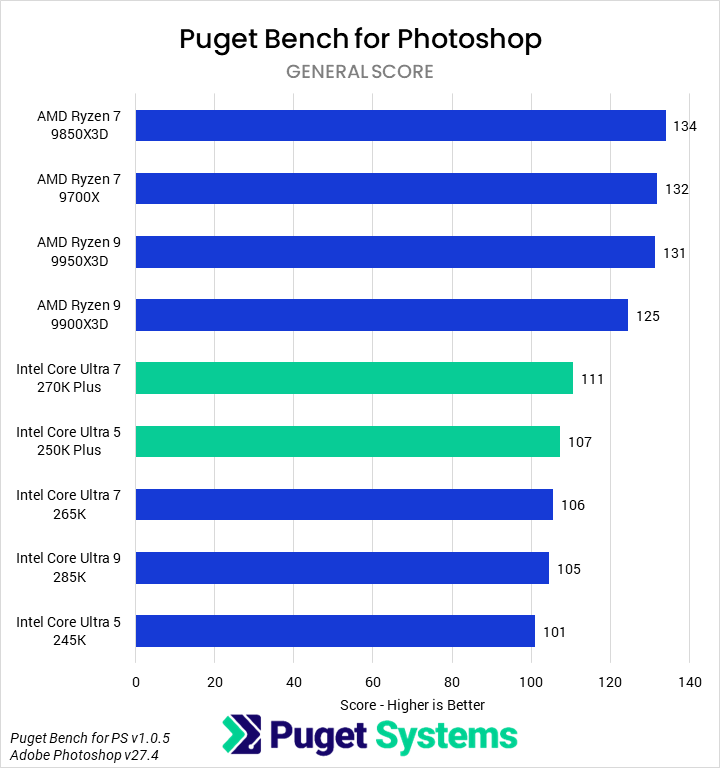 Bar chart of General score in Photoshop.