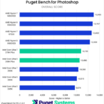 Bar chart of Overall score in Photoshop.