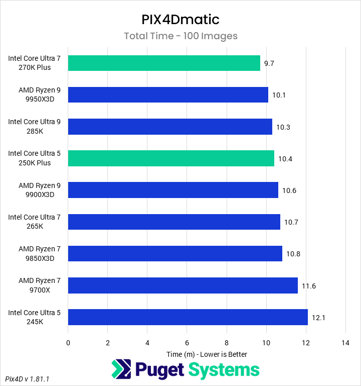 Bar chart of 100-image dataset processing time in PIX4Dmatic.