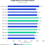 Bar chart of Overall score in After Effects.
