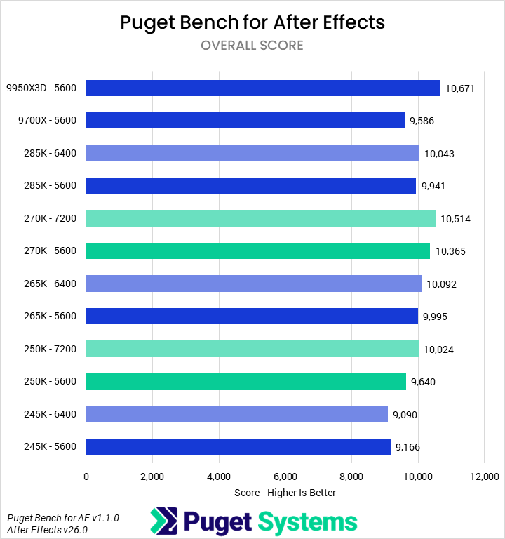 Bar chart of Overall score in After Effects.