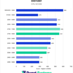 Bar chart of CPU score in Blender.