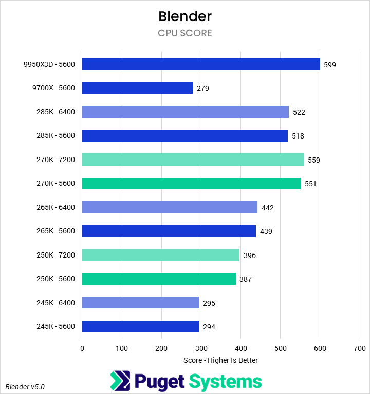 Bar chart of CPU score in Blender.