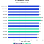 Bar chart of single-thread score in Cinebench 2026.