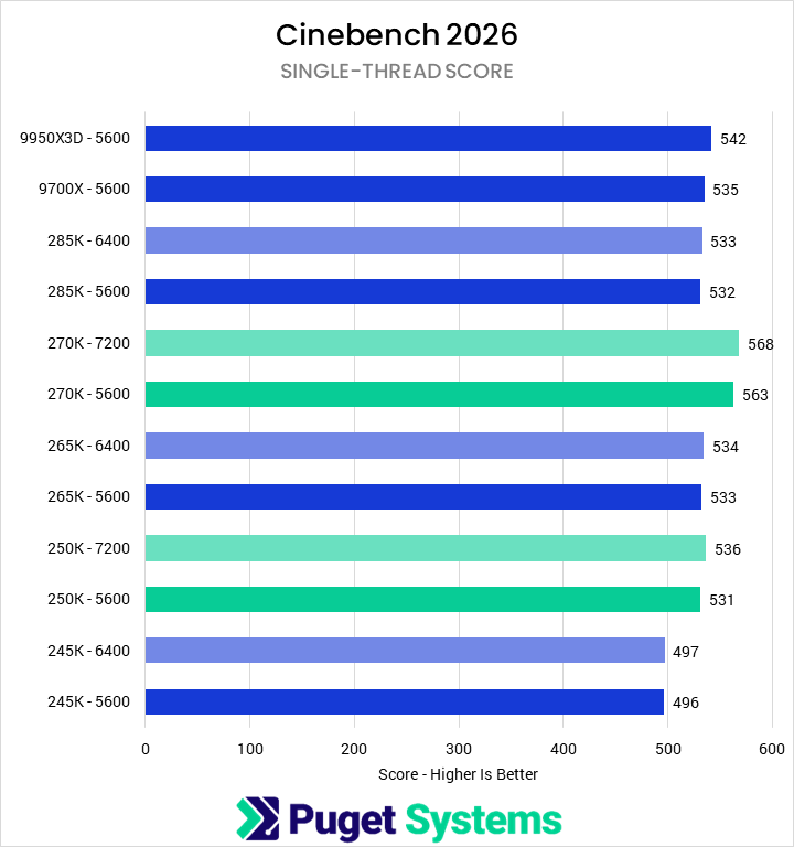 Bar chart of single-thread score in Cinebench 2026.