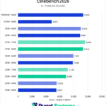 Bar chart of N-thread score in Cinebench 2026.