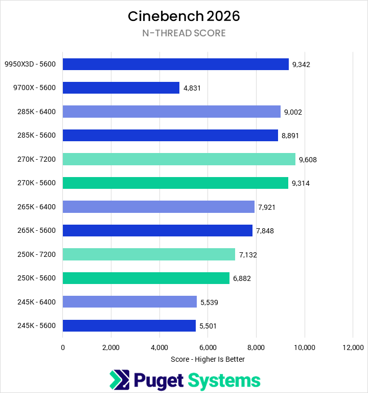 Bar chart of N-thread score in Cinebench 2026.