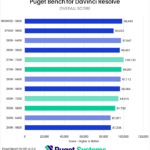 Bar chart of Overall score in DaVinci Resolve.