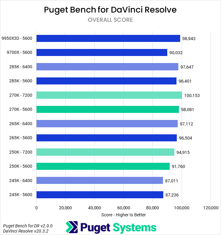 Bar chart of Overall score in DaVinci Resolve.